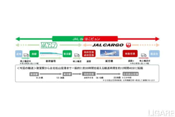 JR東日本とJAL、新輸送サービス提供開始　輸送・通関をワンストップ