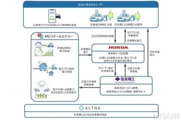 ホンダら4社、個人所有EVを活用したV2G実証を開始　複数台制御で電力市場取引へ