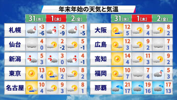 気温変わり目　31日（大みそか）は北から寒くなる　日本海側は3が日に大雪のおそれ
