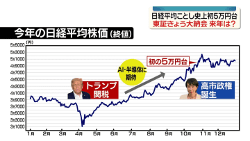 歴史的な1年…東証きょう大納会　来年の見通しは