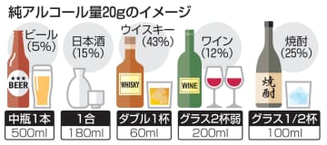 アルコール障害300万人　18年と同水準、依存症も