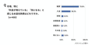 約4割が「食洗機より手洗いの方が安上がり」と誤解、家計の負担と手肌の荒れに