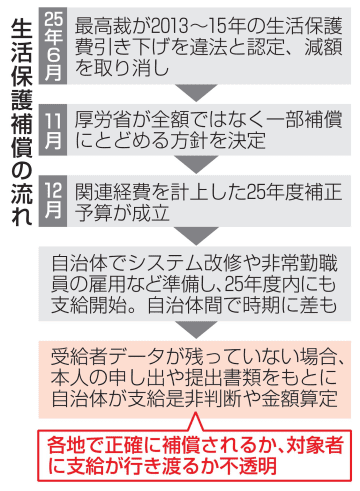 生活保護費補償、年度内に開始　当時受給の300万世帯、厚労省