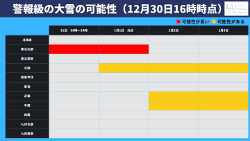 新春寒波の襲来で日本海側は警報級の大雪のおそれ！帰省ラッシュの出発前にしておきたい備えとは