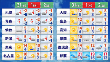正月三が日にかけて　全国的に寒さ厳しい　2日（金）ごろは西日本の平地も積雪のおそれ