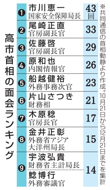 首相面会、安保局長が43回最多　日中対立、政高党低の状況反映