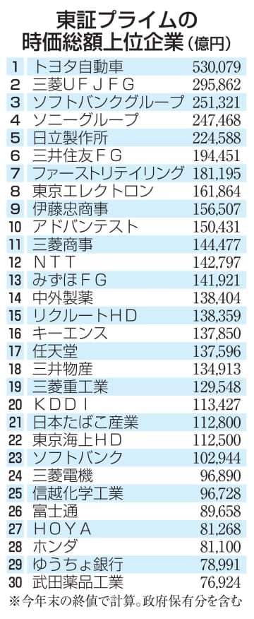 時価総額、半導体関連が急上昇　東証年末時点、AI期待で