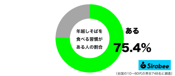 体質的に無理な人もいるけれど…　約7割がやっている「大晦日」の風習とは？