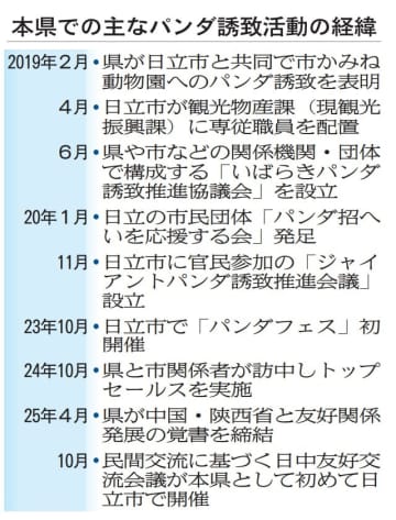 パンダ誘致継続　日中悪化も民間に期待　茨城県と日立市