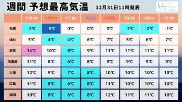 2026年の正月三が日は『新春寒波』襲来！初詣でおすすめの服装は？気象予報士が解説