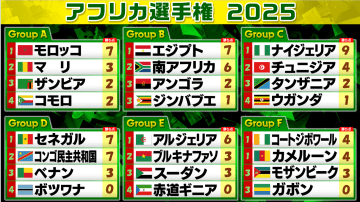 【サッカー/アフリカ選手権】C&D組の最終節終了　W杯で日本と対戦予定のチュニジアが2位で予選通過