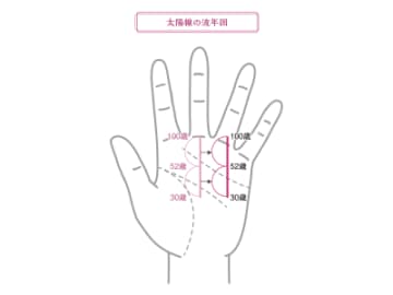 線が出始める年齢から幸せを感じることができる『太陽線の流年法』とは！？【手相の教科書】