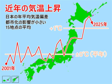 3年連続の猛暑！長くなる夏～2025年の天候を振り返る～