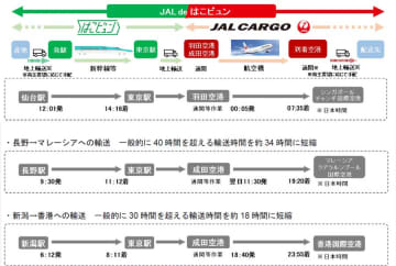 JR東日本とJAL、輸送サービス「JAL deはこビュン」を開始