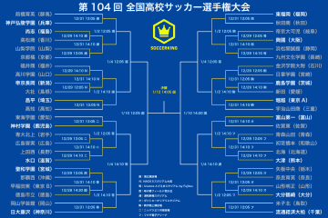 王者・前橋育英が初戦敗退…大津が青森山田との大一番制す！　前回得点王FW三鴨擁す堀越は9発快勝／第104回選手権2回戦