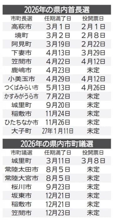 《茨城県内選挙展望2026》首長選(上)　
