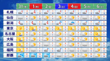 大晦日から年始は日本海側で大雪のおそれ