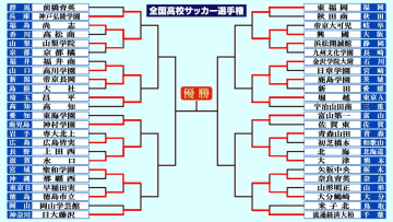 【高校サッカー選手権】2回戦結果　前回王者・前橋育英が敗退　帝京長岡は後半AT2得点からPK戦で勝利