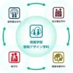 長崎国際大学 2027年4月に「情報学部 情報デザイン学科」を設置構想　佐世保市ハウステンボス町キャンパス