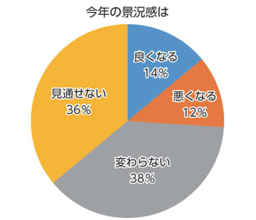 〈新春恒例 業界リーダーアンケート〉　変化の時代も厳しさは「変わらず」？