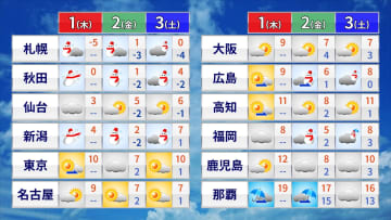 寒い正月　2日（金）は大雪の範囲広がる　関東など太平洋側も雪による影響に注意