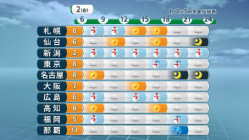 お正月2日目の天気　日本海側は警報級の大雪のおそれ　太平洋側にも雪雲　関東は夕方から雪に　全国的に極寒