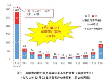 餅による窒息に警戒を。死亡事故が1月に集中。「周りが見守って」食べる時の注意点は？