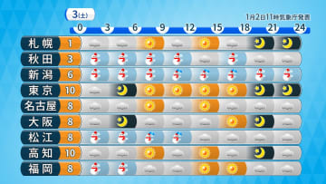 お正月3日目の天気　日本海側は大雪に警戒　太平洋側も所々で雨や雪に　厳しい寒さ続く
