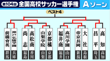 【高校サッカー選手権】Aゾーン3回戦　プロ内定2人擁する昌平が鉄壁の帝京長岡に敗戦　尚志は終了間際のゴールで接戦制す
