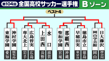 【高校サッカー選手権】Bゾーン3回戦　神村学園が4発快勝　前戦ハットトリックの日高は2ゴール　日大藤沢は後半勝ち越しベスト8進出