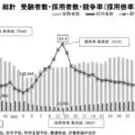 2025年度の教員採用倍率が3倍を切り過去最低に　既卒受験者が大幅に減少