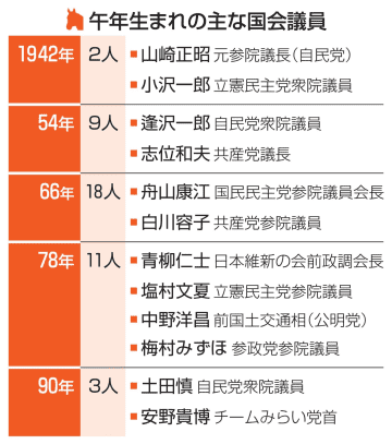 午年生まれ国会議員は衆参43人　課題解決、党躍進へ疾走なるか