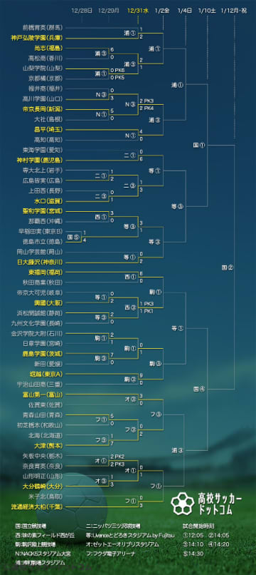 【トーナメント表】第104回全国高校サッカー選手権(※3回戦終了時点)
