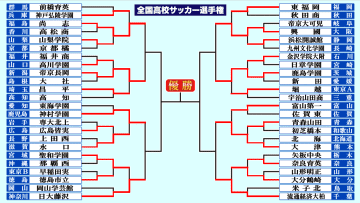 【高校サッカー選手権】準々決勝対戦カード決定　終盤にドラマの激闘目立った3回戦　勝ち上がり強豪8校の次戦にも注目