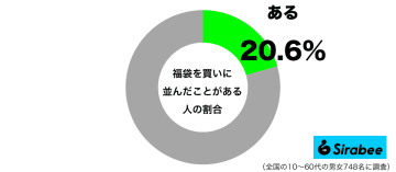 初売りの名物なのに意外に少ない…　約2割が「正月」に並んで買っている商品