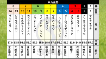 【中山金杯枠順】アイルランドT2着馬アンゴラブラックは2枠2番　京成杯覇者ニシノエージェントは4枠6番