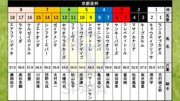 【京都金杯枠順】しらさぎS勝ち馬キープカルムは2枠3番　チャーチルダウンズC覇者ランスオブカオスは1枠1番