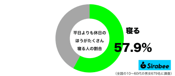仕事や学校の疲れのせいで…　約6割が「平日より休日」に増える時間とは？