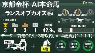 【京都金杯】AIの本命はランスオブカオス　メンバー屈指の京都巧者に複勝率75%の追い風データ