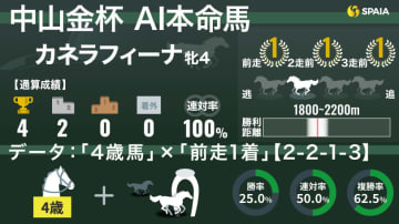 【中山金杯】AIの本命は5連勝狙うカネラフィーナ　「4歳×前走勝利」は連対率50%