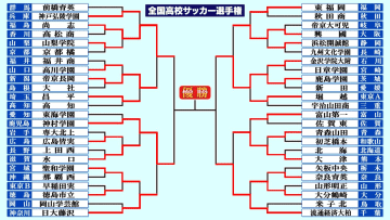 【高校サッカー選手権】ベスト4出そろう　前回準V・流通経済大柏が大津下す　夏王者・神村学園は倉中が4得点