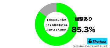 ここやめて他を探そうかな…　約8割が「不衛生な公衆トイレ」を前に思うこと