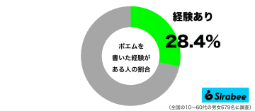 約3割が”ポエム”を書いた経験あり　しかし「完全な黒歴史」と後悔の声も…