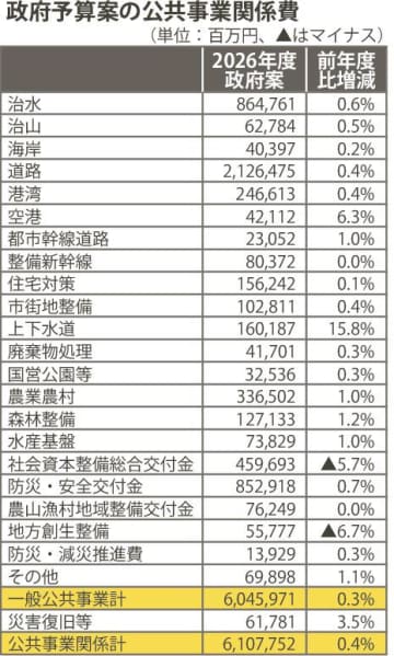 政府／２６年度予算案で公共事業６・１兆円、補正予算２・５兆円と一体執行
