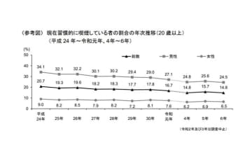 喫煙者割合14.8％と２年ぶりに改善　国民健康・栄養調査