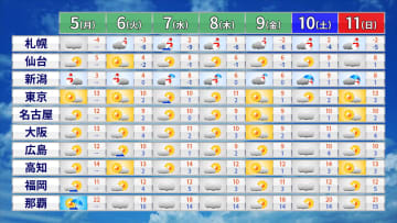 今週は1月らしい気温　日本海側は雪や雨の日多い　全国的に8日（木）ごろは再び寒く