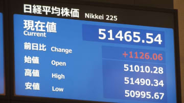 新年最初の日経平均株価の上げ幅が一時1000円超え5万1000円台に　ベネズエラ情勢の影響は限定的か
