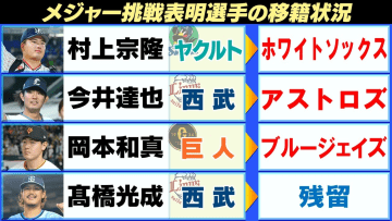 【MLB】ポスティング申請を行った4選手全ての契約先が決定　岡本和真はブルージェイズ＆髙橋光成は西武残留