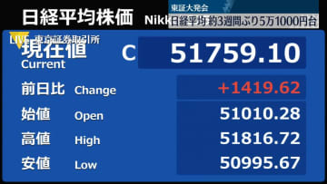 【中継】日経平均午前終値、約3週間ぶり5万1000円台　東証大発会