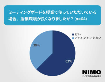 ナイスモバイルが電子黒板100台を教育機関に寄贈、設置3か月後には寄贈対象の62％が授業環境の改善を実感